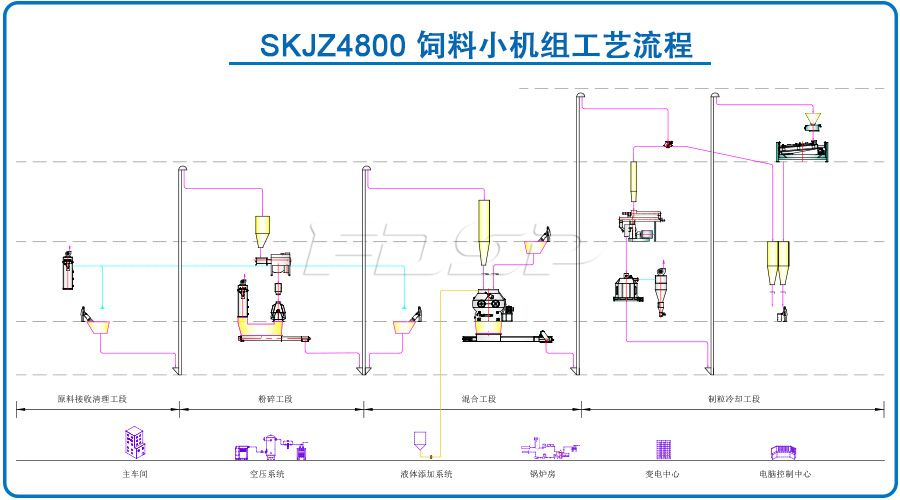 SKJZ4800饲料小机组