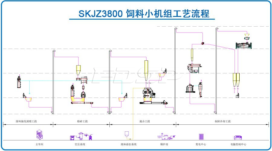 SKJZ3800饲料小机组