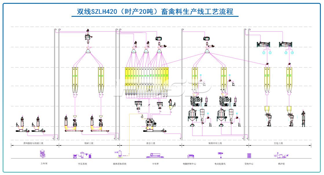 双线SZLH420(时产20吨)畜禽饲料生产线