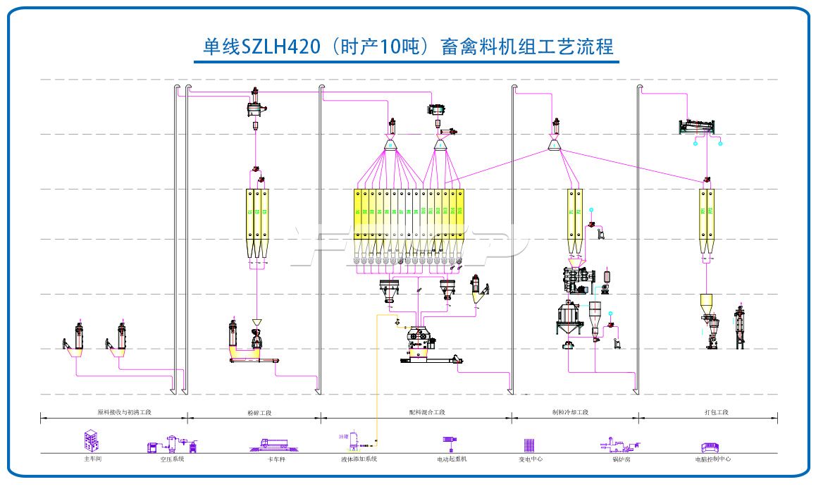 单线SZLH420(时产10吨)畜禽饲料生产线