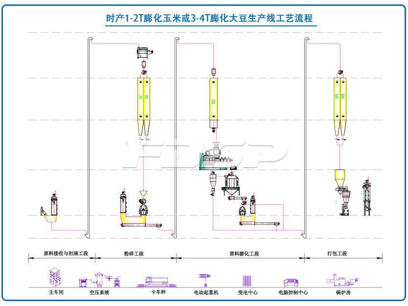 时产1-2T膨化玉米或3-4T膨化大豆生产线