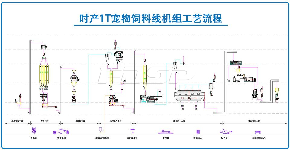 时产1T宠物食物生产线