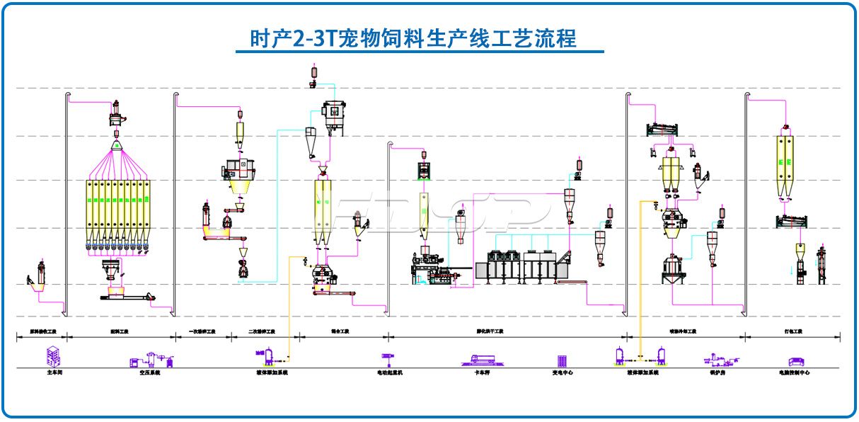 时产2-3T宠物食物生产线