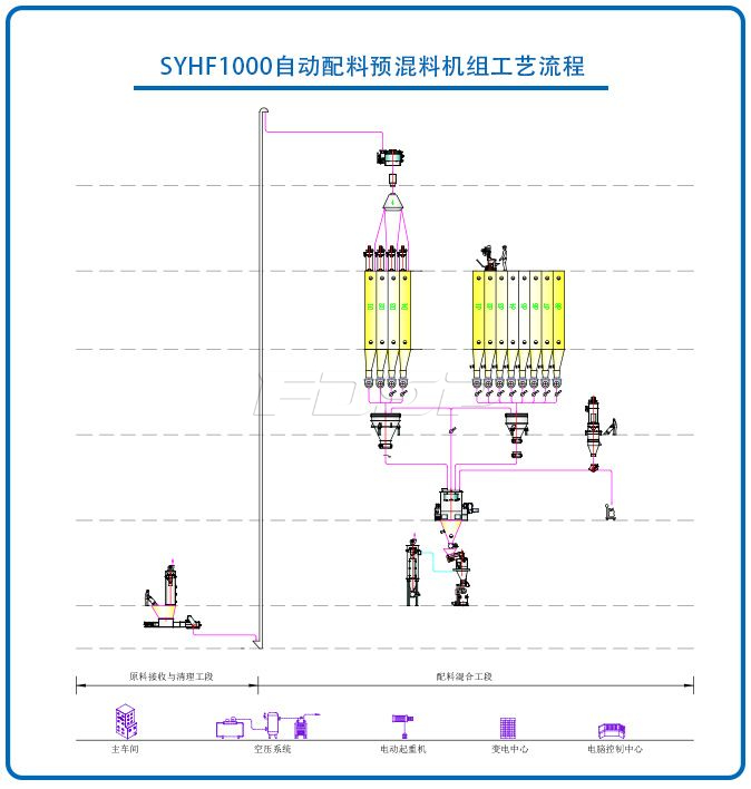 SFYH1000自动配料预混料机组