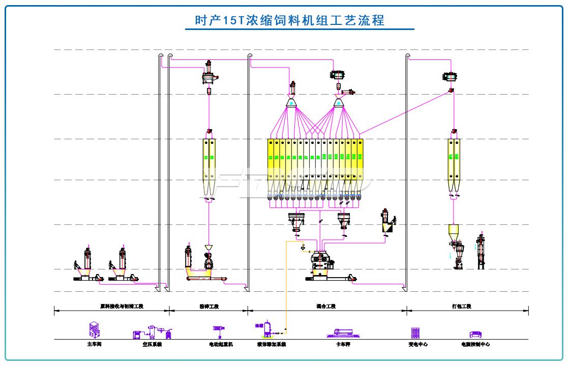 时产15T浓缩饲料生产线