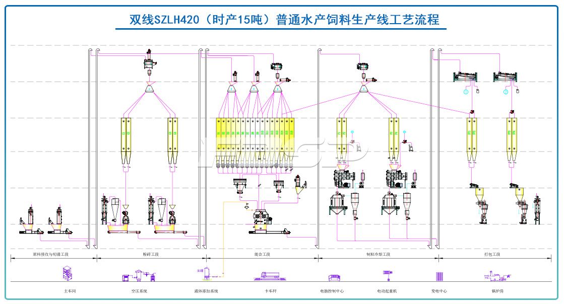 双线SZLH420(时产15吨)通俗水产饲料生产线