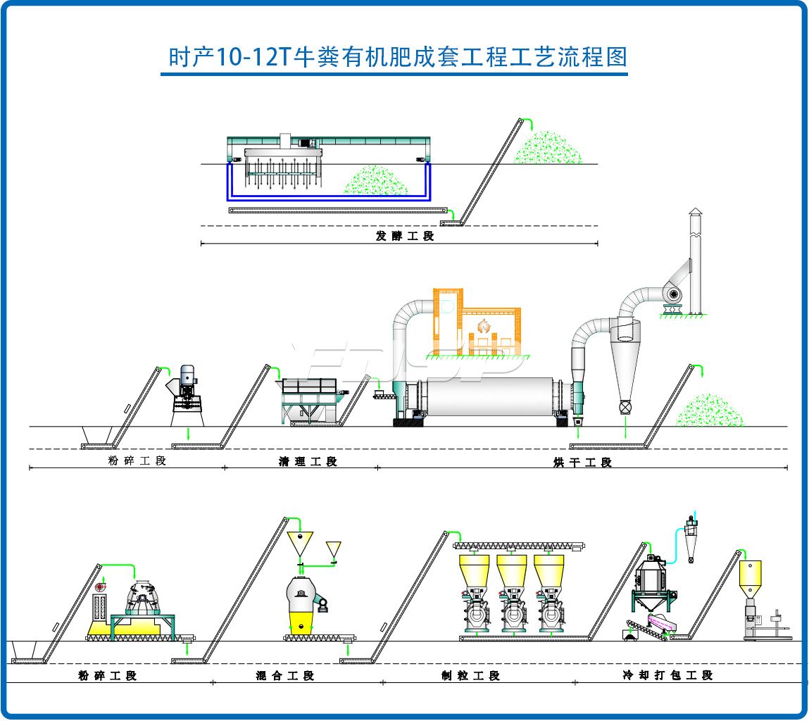 时产10-12吨牛粪有机肥颗粒生产线