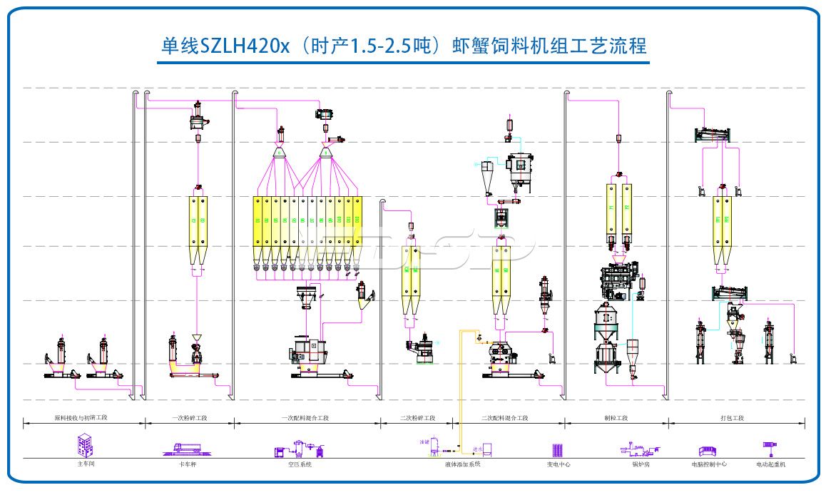 单线SZLH420X虾蟹饲料生产线