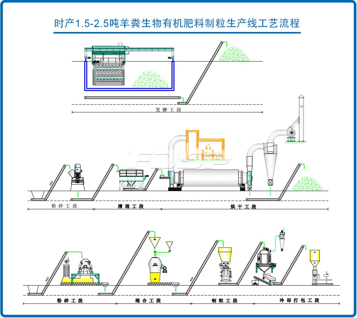 时产1.5-2.5吨羊粪有机肥制粒生产线