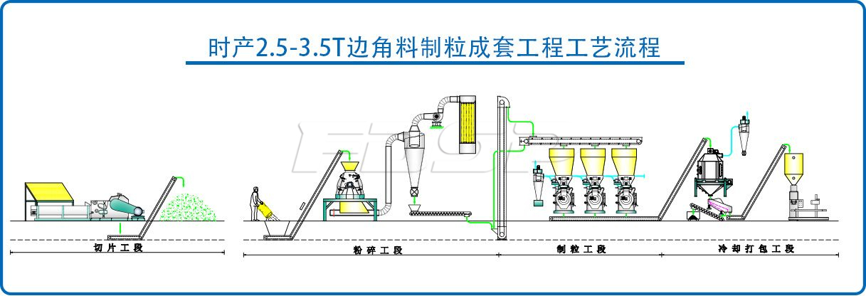 时产2.5-3.5吨边角料制粒生产线