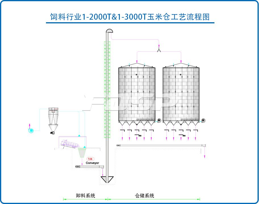 饲料行业1-2000T