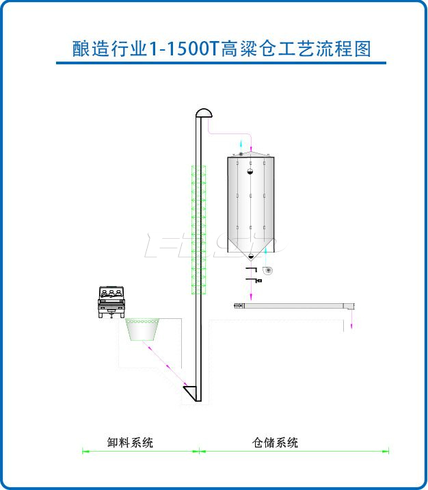 酿造行业1-1500T高粱钢板仓工程