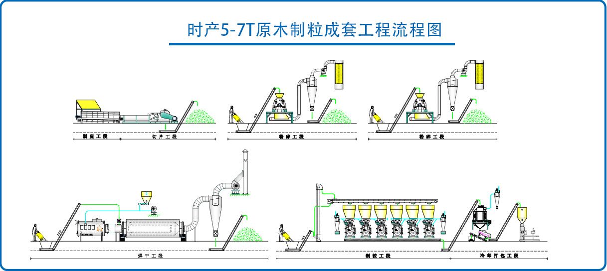 5-7tph wood logs pelleting line