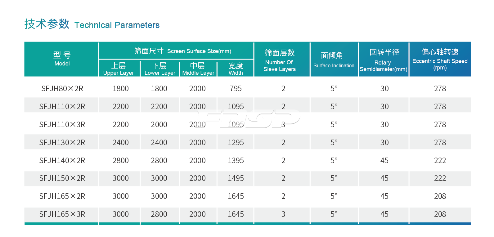 新一代SFJH-3R系列回转分级筛(图1)