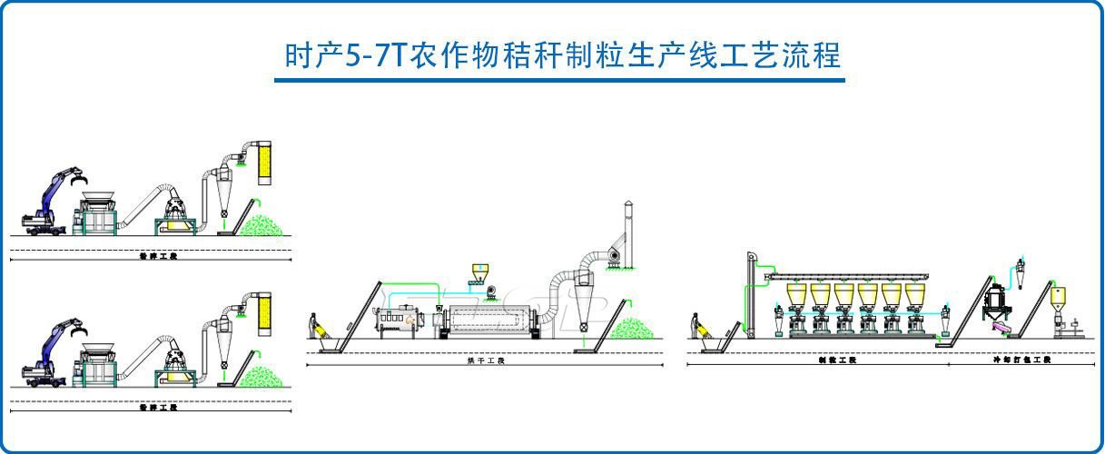 时产5-7吨生物质秸秆制粒生产线